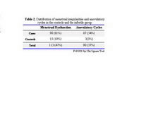 Table 2. Distribution of menstrual irregularities and anovulatory cycles in the controls and the infertile group