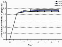 Figure 2. The conditional probability of pregnancy without intervention, assuming pregnancy reduction rates of 40%, 50% and 60% per year.