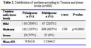 Table 2. Distribution of mothers according to Tension and stress levels (n=600)