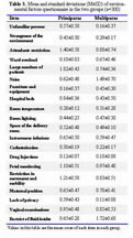 Table 3.  Mean and standard deviations (M±SD) of environ-mental factors questionnaire in the two groups ¬¬¬¬¬¬¬¬(n=300)