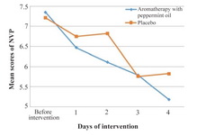 Figure 2. Mean scores of NVP before and during the four-day intervention period in two groups
