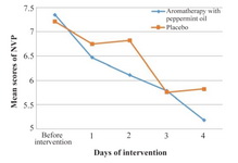 Figure 2. Mean scores of NVP before and during the four-day intervention period in two groups
