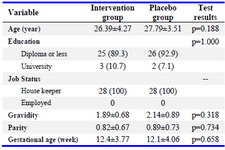 Table 1. Demographic and obstetric characteristics of the two groups (n=56)
Data are presented as mean&plusmn;SD or No. (%)
