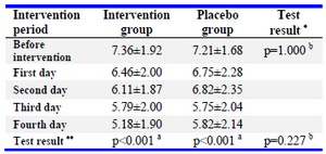 Table 2. Comparison of mean difference of scores related to the severity of NVP in two intervention and placebo groups (M&plusmn;SD)
&nbsp;⃰ Mann-Whitney test,&nbsp; ⃰&nbsp; ⃰ ANOVA (Analysis of variance) with repeated measures, a: Test results in each group, b: Test results between two groups
