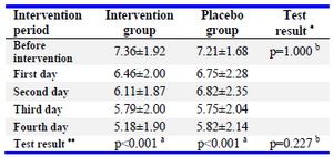 Table 2. Comparison of mean difference of scores related to the severity of NVP in two intervention and placebo groups (M&plusmn;SD)
&nbsp;⃰ Mann-Whitney test,&nbsp; ⃰&nbsp; ⃰ ANOVA (Analysis of variance) with repeated measures, a: Test results in each group, b: Test results between two groups
