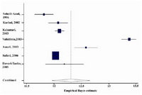 Figure 1. The reported prevalence of anemia in different studies, and the overall estimated prevalence in Iran. The horizontal lines define the reported 95% confidence interval for the prevalence in each study, and the diamond below the graph shows the pooled prevalence.