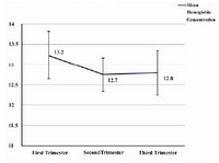 Figure 3. Mean hemoglobin concentration in pregnancy period. Error bar shows the 95% confidence interval.