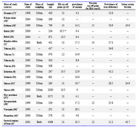 Table 1. Detailed characteristics of 19 articles included in the systematic review on the prevalence of anemia during pregnancy in Iran
- If the date of a study had not been mentioned, it was calculated by reducing the average difference between the date of the performed research and the date of publication. 
 included studies into meta-analysis
 The prevalence of Hb < 11 gr/dl is calculated by means of mean hemoglobin concentration and its standard deviation.
