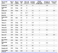 Table 1. Detailed characteristics of 19 articles included in the systematic review on the prevalence of anemia during pregnancy in Iran
- If the date of a study had not been mentioned, it was calculated by reducing the average difference between the date of the performed research and the date of publication. 
 included studies into meta-analysis
 The prevalence of Hb < 11 gr/dl is calculated by means of mean hemoglobin concentration and its standard deviation.
