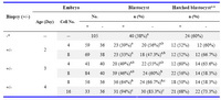 Table 1. Effects of age and cell numbers of biopsied embryos on subsequent embryonic development

a,b,c: Data with different superscripts in the same column differ significantly (p < 0.05).
*: The proportion of blastocysts expressed on the basis of the total number of presumptive zygotes.  
**: The proportion of hatched blastocysts expressed on the basis of the total number of blastocysts.  
