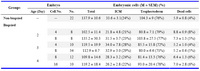 Table 2. Effects of age and cell number of biopsied embryos on cell allocation of biopsy-derived blastocysts