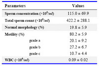 Table 1. Sperm parameters in 100 normospermic men attending Avicenna Infertility Clinic
- The reported parameters have been presented as M ± SD
