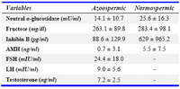 Table 2. Comparing biochemical parameters between normo-spermic and azoospermic men attending Avicenna Infertility Clinic
- The reported parameters have been presented as M ± SD
- Mann-Whitney
