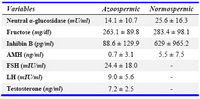 Table 2. Comparing biochemical parameters between normo-spermic and azoospermic men attending Avicenna Infertility Clinic
- The reported parameters have been presented as M ± SD
- Mann-Whitney
