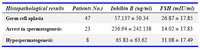 Table 3. Histopathological results of testicular biopsies in azoospermic men in comparison with their serum FSH and inhibin B concentrations
- Mann-Whitney
