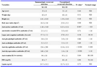 Table 1. Summary of demographic and clinical characteristics of the women with immunologic recurrent abortion
ND: Not defined , * Mann–Whitney U test
