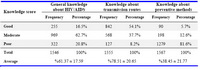 Table 3. The rate of participants' general knowledge about HIV/AIDS, transmission routes and preventive methods