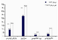 نمودار 1. مقایسه درصد پیامدهای نامطلوب بارداری در زنان باردار داراي GCT طبيعي و غيرطبيعي (GTT طبيعي)، مراجعه‌كننده به بیمارستان شهید یحیی نژاد بابل سال 88-87، (پیامد نامطلوب،* α =0/05معنی‌داری سطح،** α = 0/01 معنی داری سطح، *** α = 001/0 معنی‌داری سطح)  