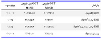 نمودار 1. مقایسه درصد پیامدهای نامطلوب بارداری در زنان باردار داراي GCT طبيعي و غيرطبيعي (GTT طبيعي)، مراجعه‌كننده به بیمارستان شهید یحیی نژاد بابل سال 88-87، (پیامد نامطلوب،* α =0/05معنی‌داری سطح،** α = 0/01 معنی داری سطح، *** α = 001/0 معنی‌داری سطح)  