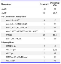 Table 1. The patients’ karyotypes and their relevant frequencies