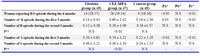 Table 2. Bleeding / spotting (B/S) episodes among the three groups of menopausal women on HRT, Tibolone and placebo 
(M ± SD or n (%))

Pa, P-value between tibolone and CEE/MPA groups, Pb, P-value between tibolone and control groups, Pc, P-value between CEE/MPA and control groups,* χ2 test, Kruskal wallis test,**Wilcoxon signed rank test 
