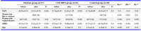 Table 3. Comparing the three groups of menopausal women before and after treatment with HRT, Tibolone and placebo (M ± SD or n (%))
Pa, P-value between tibolone and CEE/MPA groups, Pb, P-value between tibolone and control groups, Pc, P-value between CEE/MPA and control groups,* paired t test, χ2 test, Wilcoxon signed rank test,** ANOVA (Tukey) test,kruskal wallis, χ2 test
