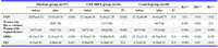 Table 3. Comparing the three groups of menopausal women before and after treatment with HRT, Tibolone and placebo (M ± SD or n (%))
Pa, P-value between tibolone and CEE/MPA groups, Pb, P-value between tibolone and control groups, Pc, P-value between CEE/MPA and control groups,* paired t test, χ2 test, Wilcoxon signed rank test,** ANOVA (Tukey) test,kruskal wallis, χ2 test
