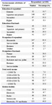 Table 2. Distribution of socio-economic characteristics related to reproductive health rights