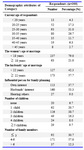 Table 3. Distribution of demographic characteristics related to reproductive health rights