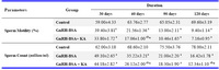 Table 2. Sperm motility and sperm count in the experimental and control groups of male mice, Mus musculus, after different intervals
Mean ± SEM of five animals (Accuracy of calculation up to two decimal digits)
a = Significant difference with the controls in the same column (p< 0.01) 
b = Significant difference with the GnRH-BSA groups in the same column (p< 0.01)
* = Significant differences (p< 0.05)
