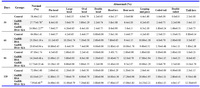 Table 3. Percentage of normal and abnormal sperm morphology in the experimental and control groups of male mice, Mus musculus, after different intervals
Mean ± SEM of five animals (Accuracy of calculation up to two decimal digits)
a = Significant difference with the controls in the same column (p< 0.01) 
b = Significant difference with GnRH-BSA groups in the same column (p< 0.01)
* = Significant differences (p< 0.05)
