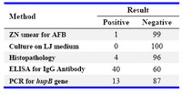 Table 1. Comparison of diagnostic modalities for endometrial tuberculosis (n=100)