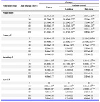 Table 2. The mean (±SEM) number of ovarian follicles in the control and caffeine-treated offspring of Wistar rats during different stages of postnatal development (Mean±SEM)

a,b Different superscripts in the same row indicates significant difference between groups (P0.05) differences between the groups for each age interval (days)
* p<0.01, **: p<0.01
  : Significant difference between control and treatment groups for each age interval (days)
* P<0.05, **: Pp<0.01
 F: Follicle, N: Not seen
