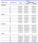 Table 3. The Mean (±SEM) diameter of ovarian follicles (µm) in control and caffeine-treated offspring of Wistar rats during different stages of postnatal development (Mean±SEM)
a,b Different superscripts in the same row indicates significant difference between groups (P0.05) differences between groups for each age interval (days)
F: Follicle, N: Not seen
