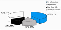 Figure1. The greatest barriers to the acceptance of fertility preservation by parents of children with cancer