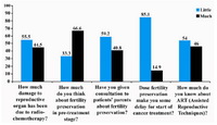 Figure 2. The results from Q1, Q2, Q3, Q4 and Q5 categorized by “little” and “much”.