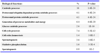 Table 1. Tabulated are the ten important biological functions with the greatest statistical significance 
for enrichment in the collected proteome data set of the human sperm (GOTERM: level ALL) 

The percentage is calculated as: involved proteins divided by the total number of proteins multiplied by one-hundred. The enrichment P-value (compared to the theoretical human proteome) is calculated based on EASE Score, a modified Fisher’s Exact Test and ranges from 0 to 1. Fisher's Exact P-value=0 represent perfect enrichment. Usually the P-value must be equal to or smaller than 0.05 to be considered strongly enriched in the annotation categories. The closer the value is to zero, the more enriched is the category
