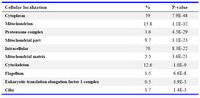 Table 2. Tabulated are the top ten important molecular functions with the greatest statistical signifi-cance for enrichment in the collected proteome data set of the human sperm (GOTERM: level ALL)


Explanations for the percentage and p-values can be found in Table 1 
