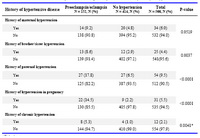 Table 2. Classification of patients according to the personal and family history of hypertension
*Fisher’s exact test
