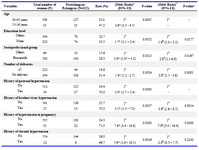 Table 3. Risk factors for developing hypertensive disorders in pregnancy
*: Non adjusted OR; **: Adjusted OR; a: reference category; b: adjusted on socio-professional group; c: adjusted on level of education, number of deliveries, history of hypertension in siblings, history of hypertension in pregnancy; d: adjusted on continuous age and number of deliveries; 
e: adjusted on socio-professional group, history of hypertension in pregnancy, history of chronic hypertension; f: adjusted on education level; 
g: adjusted on number of deliveries, history of chronic hypertension; h: adjusted on socio-professional group, history of paternal hypertension, history of hypertension in pregnancy
