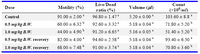 Table 1. Semen parameters of experimental rats treated with nicotine
Values are expressed as Means ± SEM of 8 rats per group. Means in columns with different superscript letters are significantly different; p<0.05
