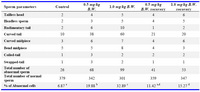 Table 2. Sperm abnormalities of experimental rats treated with nicotine

Numbers in rows with different superscript letters are significantly different; p<0.01
