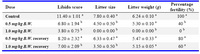 Table 3. Fertility potentials of experimental rats treated with nicotine
Values are expressed as Means±SEM of 8 rats per group. Means in columns with different superscript letters are significantly different; p<0.05
