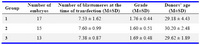 Table 2. Cell number, grade and the donor’s age of day 3 embryos at the time of transfection 
Group 1: Mocked trasnfection; Group 2: Scrambled siRNA transfection. Group 3: HLAG siRNA transfection. None of the difference was statistically significant.
