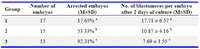 Table 3. Effect of HLA-G siRNA transfection of human day 3 embryos on embryo arrest 
and number of blastomers after 2 days in vitro cultre 
Group 1: Mocked trasnfection; Group 2: Scrambled siRNA transfection; Group 3: HLAG siRNA trans-fection. a, b, c: indicate that the difference was statistically significant between groups (P<0.05)
