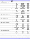 Table 1. Review of literature: The etiology of 28 cases of pyometra perforation along with their provisional diagnosis and outcome (1 - 6)
Abbreviations: yrs: Years; GP: Generalized peritonitis; PIT: Perforated gastrointestinal tract; PPU: Perforated peptic ulcer; PP: Pneumo-peritoneum; Drain& irrigation: Drainage & Irrigation; Subtotal hyst: Subtotal hysterectomy; TAH: Total abdominal hysterectomy; Panhyst: Total abdominal hysterectomy & Bilateral salpingo-opherectomy, : Our case, Nm: Not mentioned
