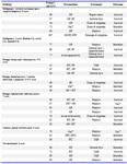 Table 1. Review of literature: The etiology of 28 cases of pyometra perforation along with their provisional diagnosis and outcome (1 - 6)
Abbreviations: yrs: Years; GP: Generalized peritonitis; PIT: Perforated gastrointestinal tract; PPU: Perforated peptic ulcer; PP: Pneumo-peritoneum; Drain& irrigation: Drainage & Irrigation; Subtotal hyst: Subtotal hysterectomy; TAH: Total abdominal hysterectomy; Panhyst: Total abdominal hysterectomy & Bilateral salpingo-opherectomy, : Our case, Nm: Not mentioned
