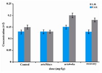 Figure 1. Effects of artesunate administration on serum LH and FSH concentrations. arte5days=artesunate administra-tion for 5 days; arte6wks=artesunate administration for 6 weeks