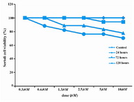 Figure 6. Effects of artesunate on Sertoli cell viability