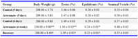 Table1.  Effects of artesunate administration on the body and relative organ weight
*p <0.05, ** p <0.01, (control vs. treated), †p <0.05(recovery vs. treated)
